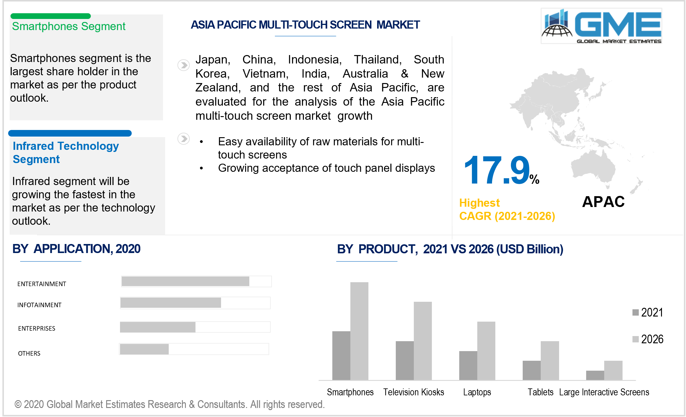 asia pacific multi-touch screen market